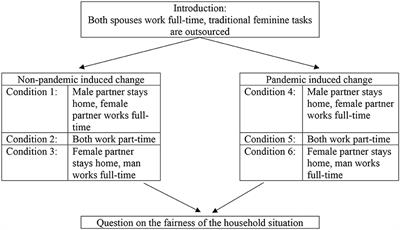 Gender roles and political ideology in the pandemic: experimental evidence from Western Europe